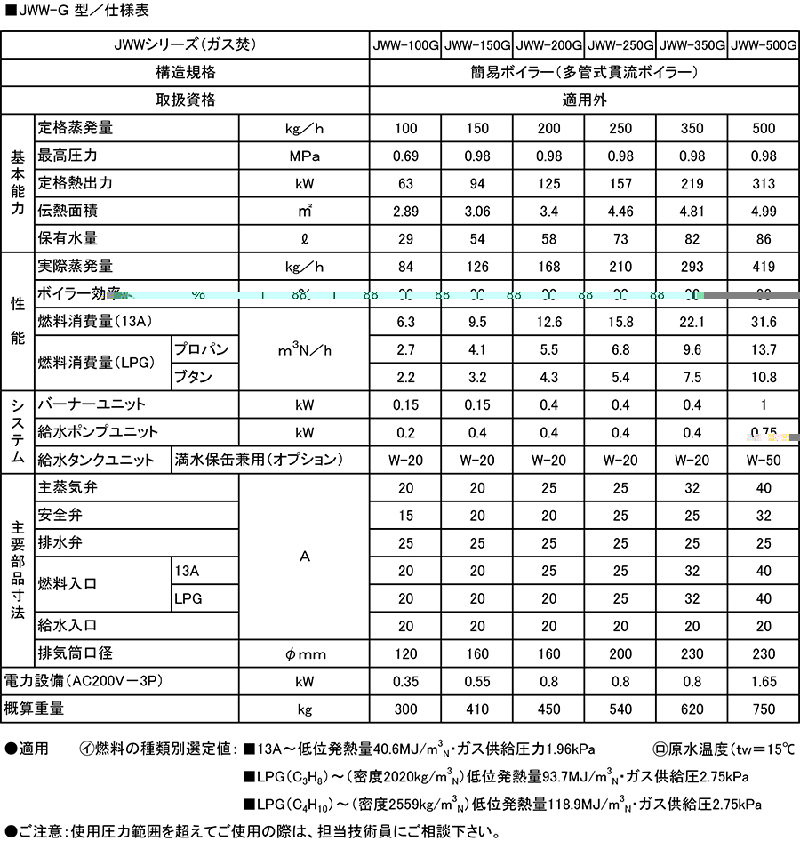 簡易ボイラー（JWWシリーズ）仕様表（ガス焚）