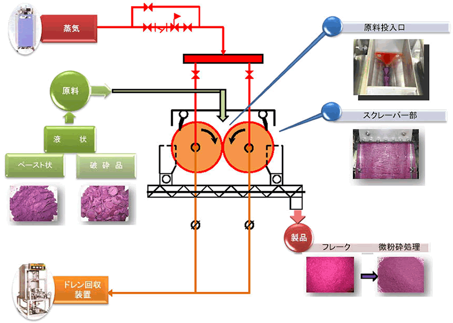 過熱水蒸気循環式焼成機ノア・ロースターの構造