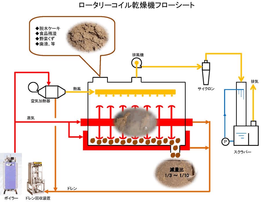 ロータリーコイル乾燥機構造図