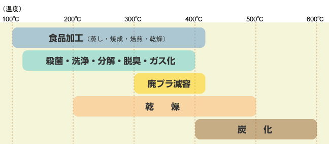 過熱水蒸気の応用分野