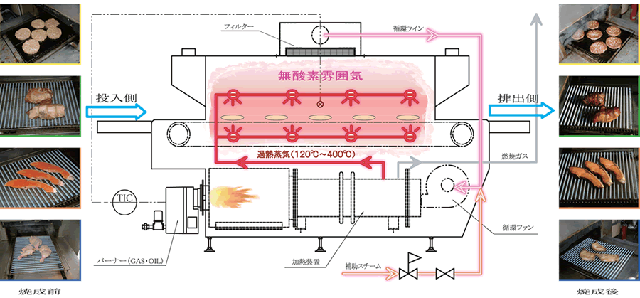 過熱水蒸気循環式焼成機ノア・ロースターの構造